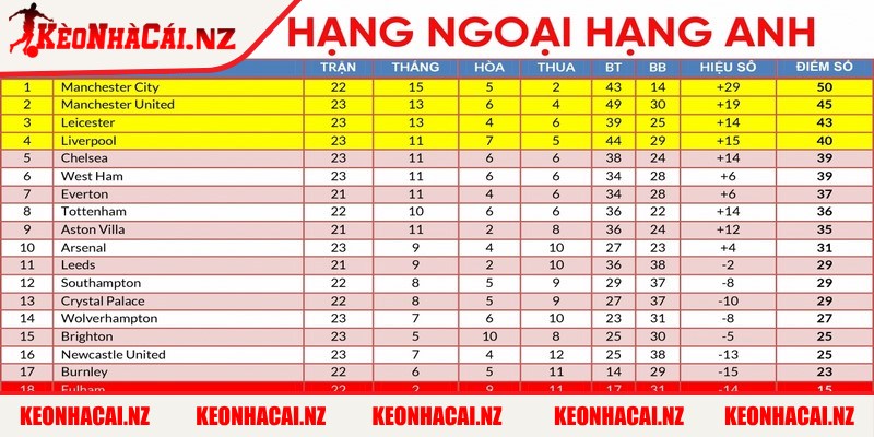 Cuộc đua giành vé dự cúp châu Âu tại bảng xếp hạng bóng đá