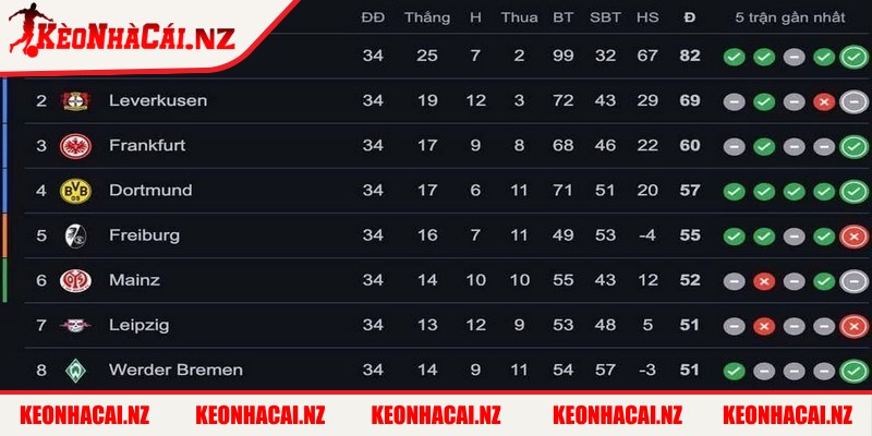 Bảng Xếp Hạng Cúp Quốc Gia Đức - Diễn Biến Qua Từng Vòng - 2 Bảng xếp hạng Cúp Quốc Gia Đức ghi dấu chặng đường từng đội