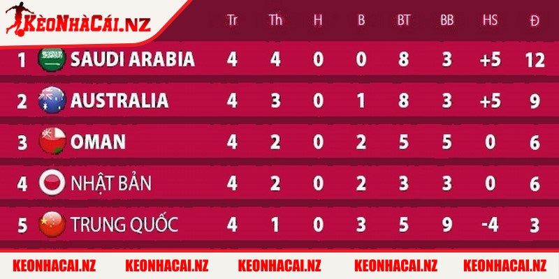 Bảng Xếp Hạng World Cup 2026 - Kết Quả, Thứ Hạng Chi Tiết - 4 Lịch thi đấu và cơ hội đi tiếp tại vòng loại World Cup 2026